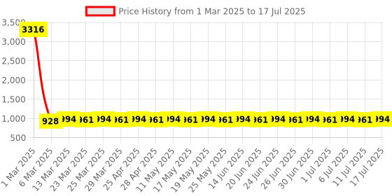 myntra.com Anouk Men Bandhani Printed Regular Kurta with Pyjamas anouk Price History Graph from 1 Mar 2025 to 17 Jul 2025