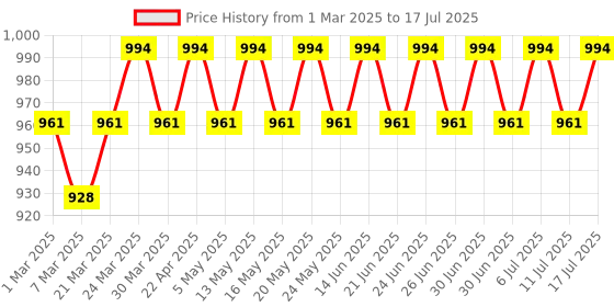 myntra.com Anouk Men Bandhani Printed Regular Kurta with Pyjamas anouk Price History Graph from 1 Mar 2025 to 17 Jul 2025