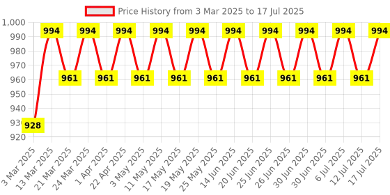 myntra.com Anouk Men Bandhani Printed Regular Kurta with Pyjamas anouk Price History Graph from 3 Mar 2025 to 17 Jul 2025