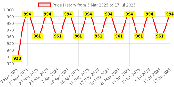 myntra.com Anouk Men Bandhani Printed Regular Kurta with Pyjamas anouk Price History Graph from 3 Mar 2025 to 17 Jul 2025