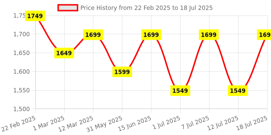 myntra.com Anouk Men Bandhani Printed Regular Phulkari Kurta with Pyjamas anouk Price History Graph from 22 Feb 2025 to 12 Jul 2025