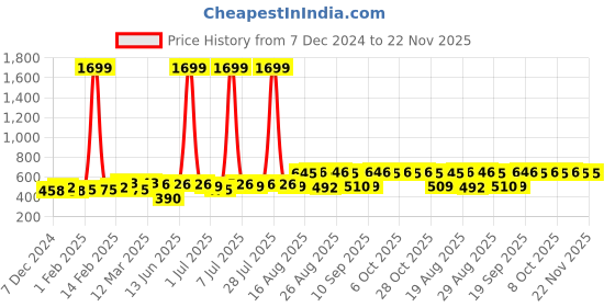 myntra.com Anouk Men Beige & Black Printed Straight Kurta anouk Price History Graph from 7 Dec 2024 to 22 Nov 2025