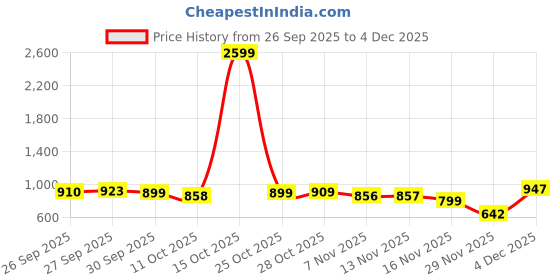 myntra.com Anouk Men Beige Cotton Embroidered Straight Kurtas anouk Price History Graph from 26 Sep 2025 to 4 Dec 2025