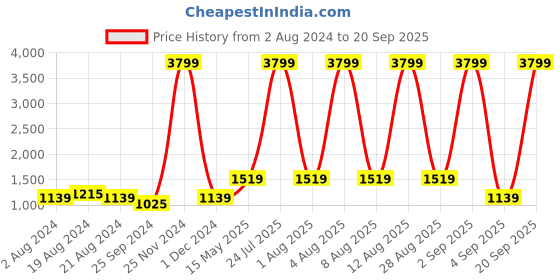 myntra.com Anouk Men Beige Nehru Jacket with Pocket Square anouk Price History Graph from 2 Aug 2024 to 20 Sep 2025
