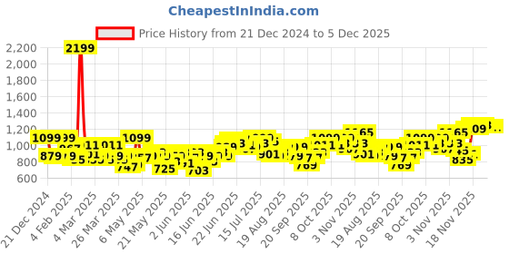 myntra.com Anouk Men Beige Solid Band Collar Kurta anouk Price History Graph from 21 Dec 2024 to 5 Dec 2025