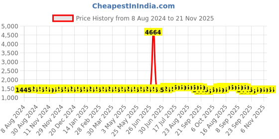myntra.com Anouk Men Beige Thread Work Kurta anouk Price History Graph from 8 Aug 2024 to 20 Nov 2025
