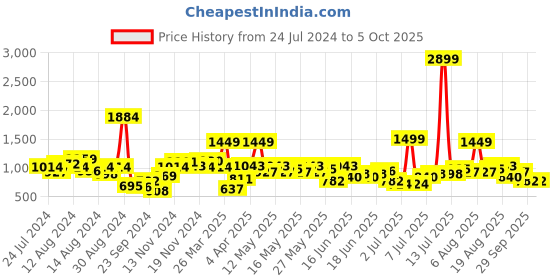 myntra.com Anouk Men Beige Yoke Design Kurta with Pyjamas anouk Price History Graph from 24 Jul 2024 to 5 Oct 2025