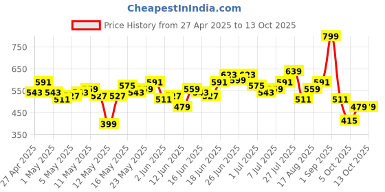 myntra.com Anouk Men Black & Grey Checked Round-Neck Straight Kurta anouk Price History Graph from 27 Apr 2025 to 12 Oct 2025