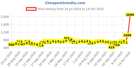 myntra.com Anouk Men Black & Mustard Yellow Geometric Printed Kurta anouk Price History Graph from 24 Jul 2024 to 14 Oct 2025