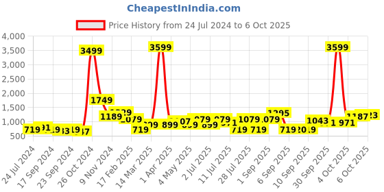 myntra.com Anouk Men Black & Navy Solid Layered Kurta with Dhoti Pants anouk Price History Graph from 24 Jul 2024 to 6 Oct 2025