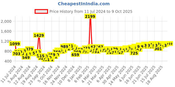 myntra.com Anouk Men Black & Silver-Toned Ethnic Motifs Zari Weave Kurta anouk Price History Graph from 11 Jul 2024 to 8 Oct 2025