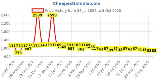 myntra.com Anouk Men Black & Tan Brown Colourblocked Mojaris with Laser Cuts anouk Price History Graph from 24 Jul 2024 to 4 Oct 2025