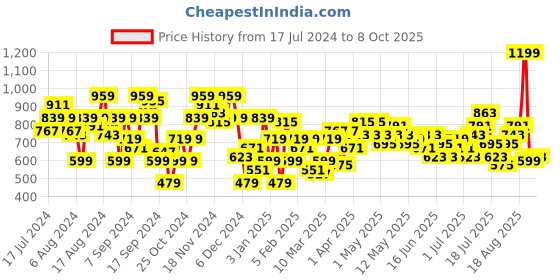 myntra.com Anouk Men Black & White Bandhani Printed Pure Cotton Nehru Jacket anouk Price History Graph from 17 Jul 2024 to 8 Oct 2025