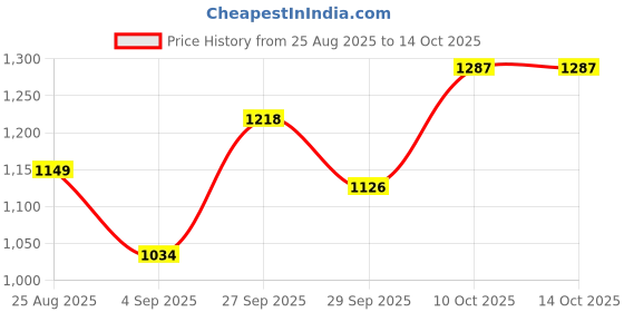 myntra.com Anouk Men Black & White Ethnic Motifs Printed Straight Kurta anouk Price History Graph from 25 Aug 2025 to 13 Oct 2025