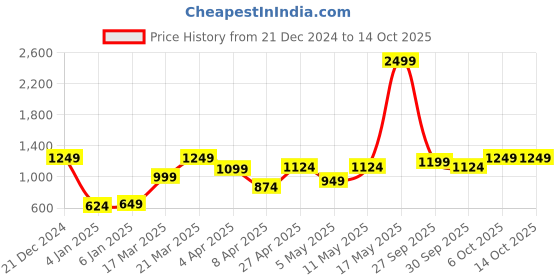 myntra.com Anouk Men Black & White Printed Pure Cotton Kurta with Pyjamas anouk Price History Graph from 21 Dec 2024 to 13 Oct 2025