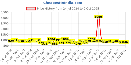 myntra.com Anouk Men Black & White Solid Kurta with Salwar anouk Price History Graph from 24 Jul 2024 to 8 Oct 2025