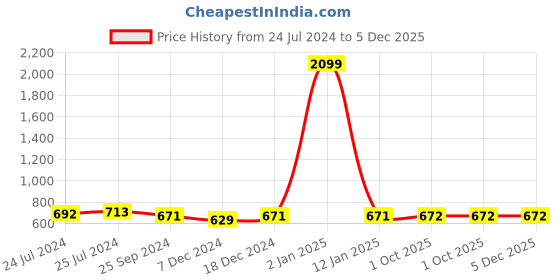 myntra.com Anouk Men Black Embroidered Cotton Silk Kurta anouk Price History Graph from 24 Jul 2024 to 5 Dec 2025