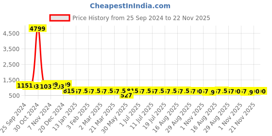 myntra.com Anouk Men Black Geometric Kurta anouk Price History Graph from 25 Sep 2024 to 21 Nov 2025