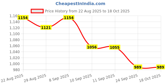 myntra.com Anouk Men Black Kurtas anouk Price History Graph from 22 Aug 2025 to 17 Oct 2025