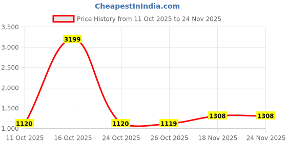 myntra.com Anouk Men Black Kurtas anouk Price History Graph from 11 Oct 2025 to 24 Nov 2025