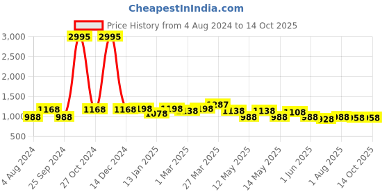 myntra.com Anouk Men Black Loafers anouk Price History Graph from 4 Aug 2024 to 14 Oct 2025