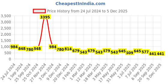 myntra.com Anouk Men Black Perforated Buckled Formal Mojaris anouk Price History Graph from 24 Jul 2024 to 3 Dec 2025