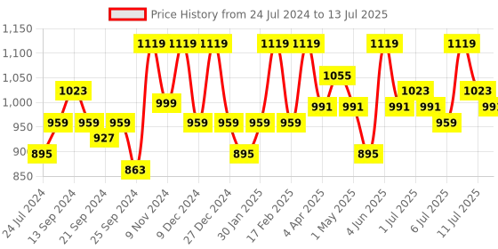 myntra.com Anouk Men Black Printed Regular Pure Cotton Kurta with Pyjamas anouk Price History Graph from 24 Jul 2024 to 13 Jul 2025
