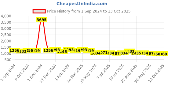 myntra.com Anouk Men Black Shoe-Style Sandals anouk Price History Graph from 1 Sep 2024 to 13 Oct 2025