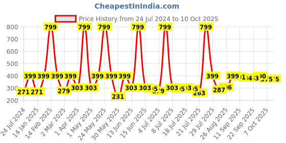 myntra.com Anouk Men Black Solid Kurta anouk Price History Graph from 24 Jul 2024 to 9 Oct 2025