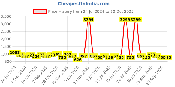 myntra.com Anouk Men Black Solid Pathani Kurta with Dhoti Pants anouk Price History Graph from 24 Jul 2024 to 9 Oct 2025