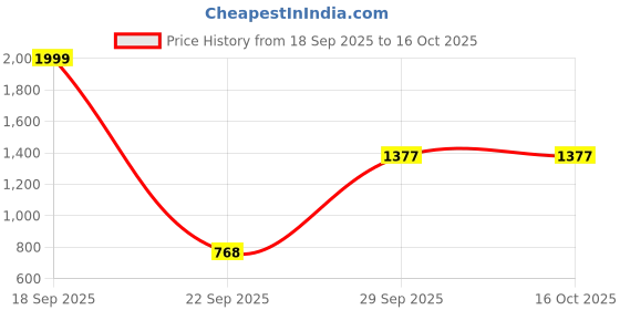 myntra.com Anouk Men Black Solid Synthetic Leather Victory Formal Shoes anouk Price History Graph from 18 Sep 2025 to 15 Oct 2025