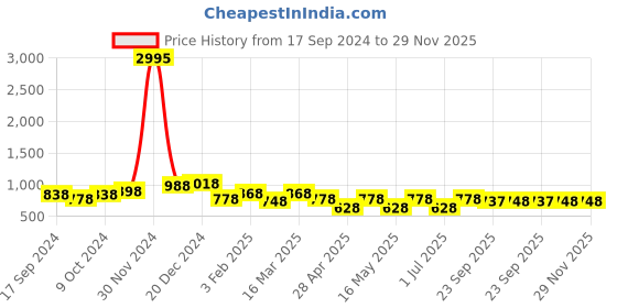 myntra.com Anouk Men Black Synthetic Leather Fisherman Sandals anouk Price History Graph from 17 Sep 2024 to 29 Nov 2025