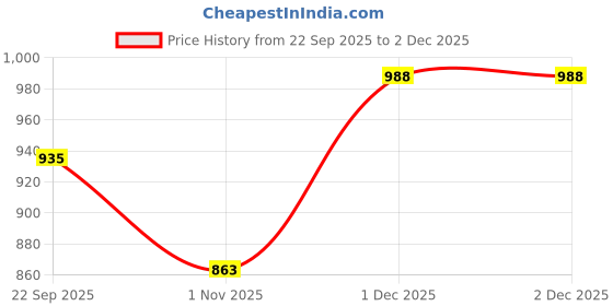 myntra.com Anouk Men Black Textured Formal Loafers anouk Price History Graph from 22 Sep 2025 to 1 Dec 2025