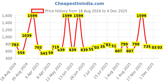 myntra.com Anouk Men Black Thread Work Kurta anouk Price History Graph from 18 Aug 2024 to 3 Dec 2025