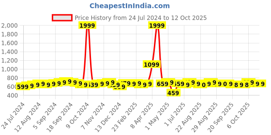 myntra.com Anouk Men Black Woven Design Kurta anouk Price History Graph from 24 Jul 2024 to 11 Oct 2025
