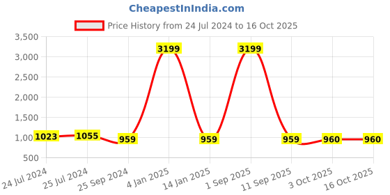 myntra.com Anouk Men Black Woven Design Kurta with Trousers anouk Price History Graph from 24 Jul 2024 to 16 Oct 2025
