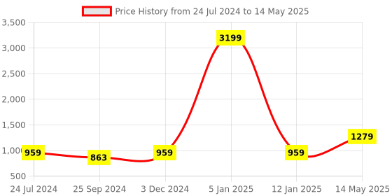 myntra.com Anouk Men Black Woven Design Nehru Jacket anouk Price History Graph from 24 Jul 2024 to 14 May 2025