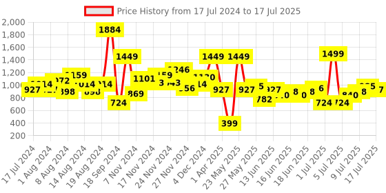 myntra.com Anouk Men Black Yoke Design Kurta with Pyjamas anouk Price History Graph from 17 Jul 2024 to 15 Jul 2025