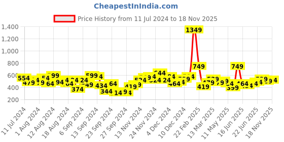 myntra.com Anouk Men Blue Abstract Printed Pure Cotton Kurta anouk Price History Graph from 11 Jul 2024 to 18 Nov 2025