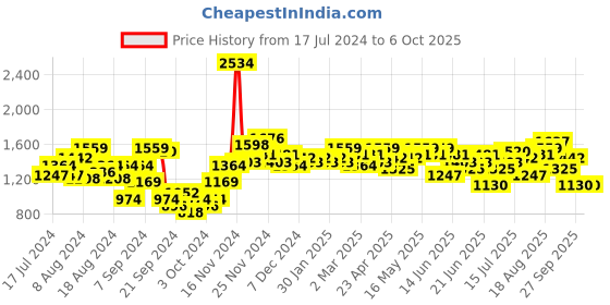 myntra.com Anouk Men Blue & Golden Printed Regular Kurta with Pyjamas anouk Price History Graph from 17 Jul 2024 to 5 Oct 2025