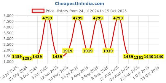 myntra.com Anouk Men Blue Ethnic Nehru Jacket anouk Price History Graph from 24 Jul 2024 to 14 Oct 2025
