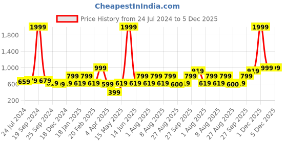 myntra.com Anouk Men Blue Jacquard Woven Design Sustainable Straight Kurta anouk Price History Graph from 24 Jul 2024 to 5 Dec 2025