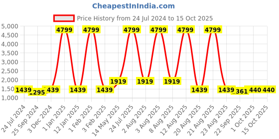 myntra.com Anouk Men Blue Printed Jacquard Nehru Jacket anouk Price History Graph from 24 Jul 2024 to 15 Oct 2025