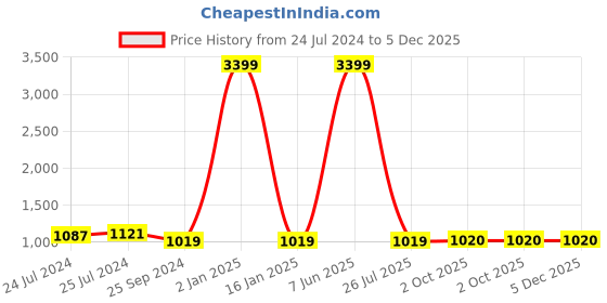 myntra.com Anouk Men Blue Regular Pure Cotton Kurta with Churidar anouk Price History Graph from 24 Jul 2024 to 5 Dec 2025