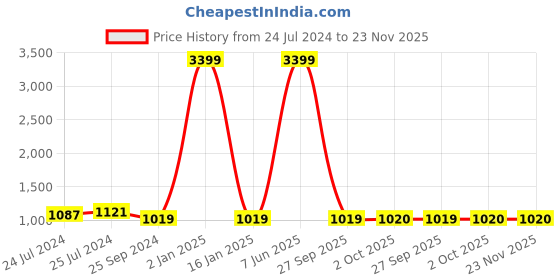 myntra.com Anouk Men Blue Regular Pure Cotton Kurta with Churidar anouk Price History Graph from 24 Jul 2024 to 23 Nov 2025
