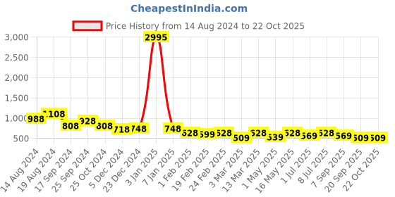 myntra.com Anouk Men Blue Solid Suede Slip-On Sneakers with Piping anouk Price History Graph from 14 Aug 2024 to 21 Oct 2025