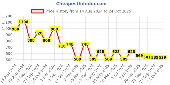 myntra.com Anouk Men Blue Velvet Loafers anouk Price History Graph from 14 Aug 2024 to 24 Oct 2025