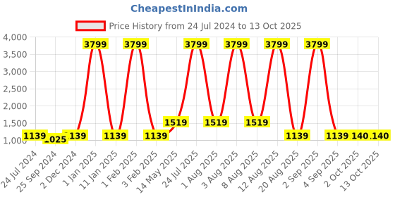 myntra.com Anouk Men Blue Woven Design Nehru Jacket anouk Price History Graph from 24 Jul 2024 to 13 Oct 2025