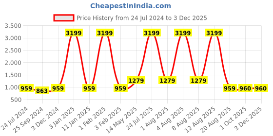 myntra.com Anouk Men Blue Woven Design Nehru Jacket anouk Price History Graph from 24 Jul 2024 to 3 Dec 2025