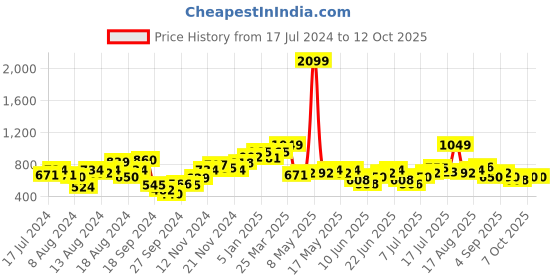 myntra.com Anouk Men Blue Woven Design Nehru Jacket anouk Price History Graph from 17 Jul 2024 to 11 Oct 2025